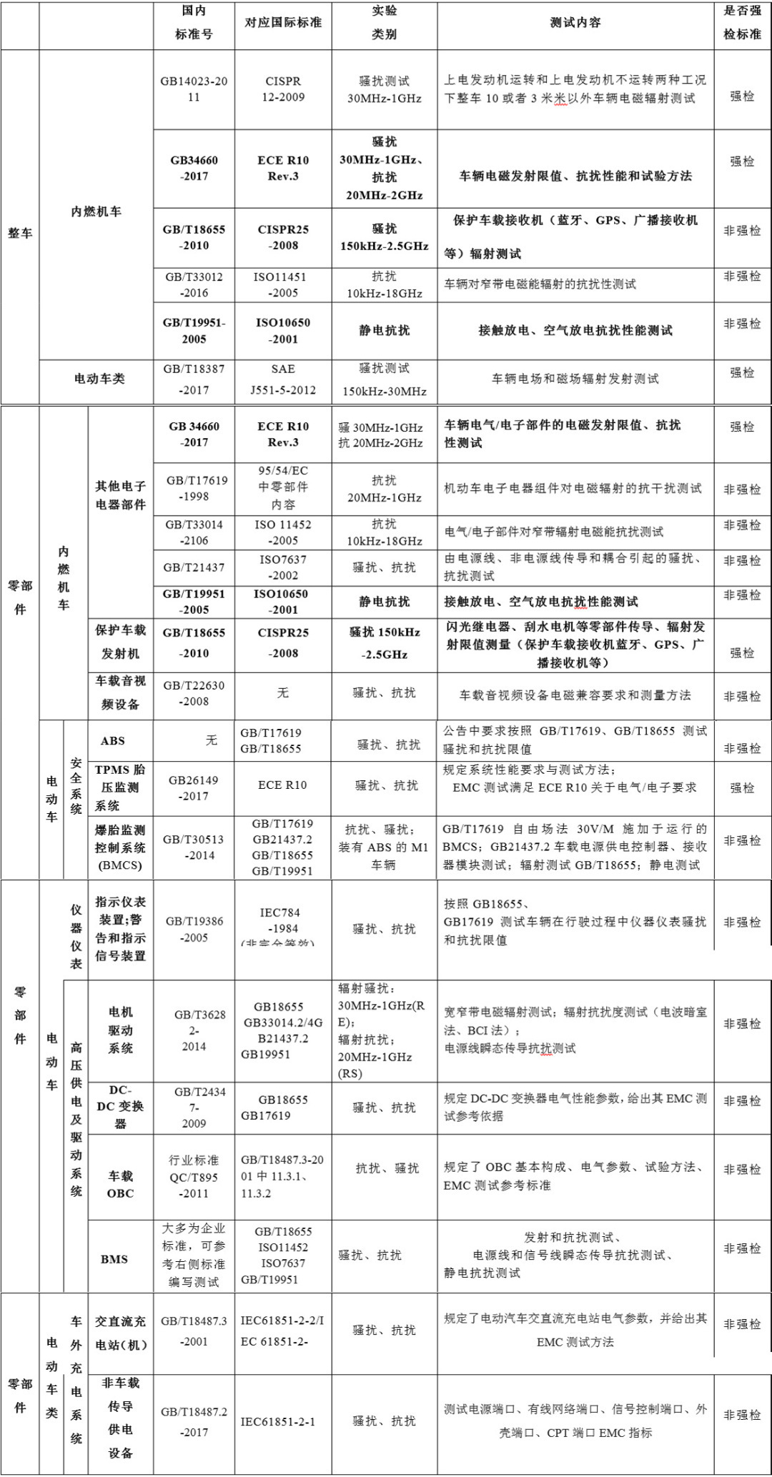 汽车EMC测试标准