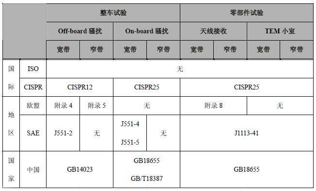 汽车电磁兼容RE测试标准 汽车电磁兼容RE测试标准