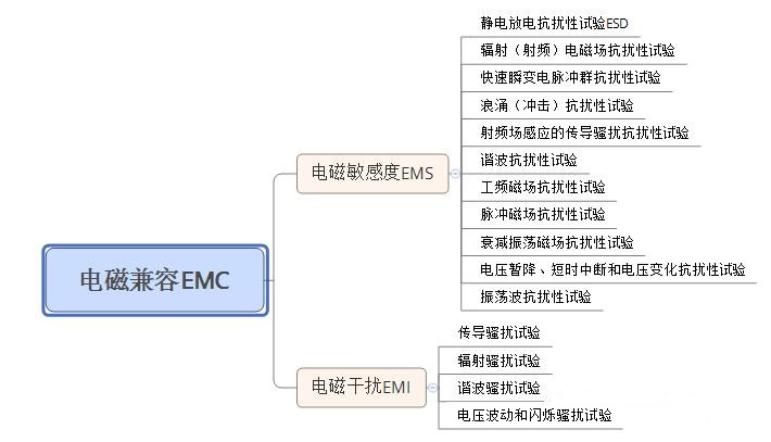 汽车EMC测试