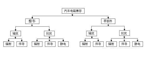 汽车电磁兼容测试