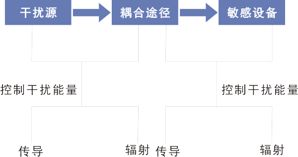 电磁兼容电磁干扰控制