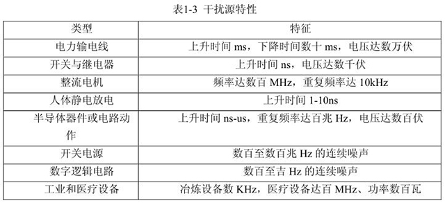  电磁兼容干扰源特性