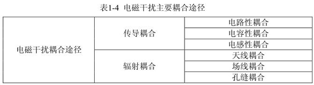 电磁干扰主要耦合途径