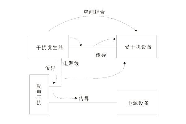 <b>电磁兼容测量及电磁干扰三要素</b>