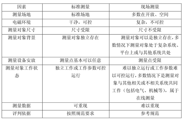 <b>电磁兼容性现场测量和标准测量的区别</b>