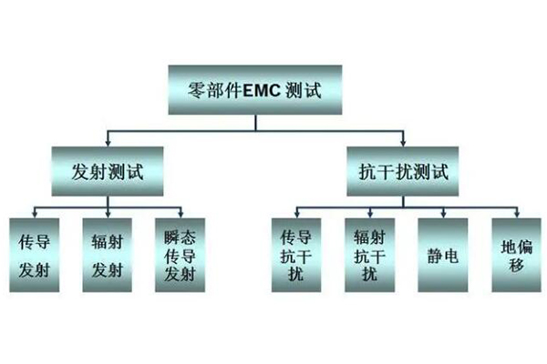 <b>汽车零部件EMC测试项目</b>