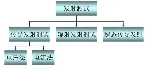 汽车零部件EMC测试发射测试