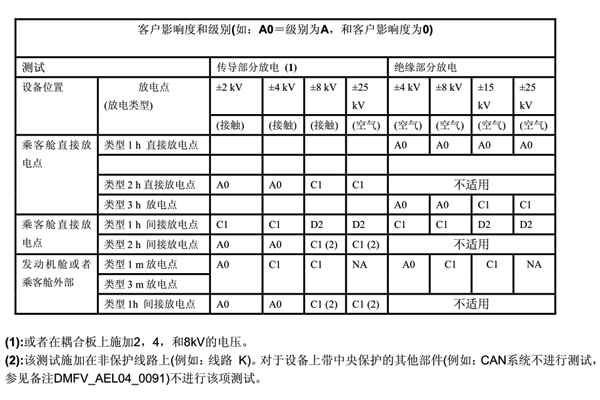 <b>汽车电子与普通电子产品在静电测试上有什么不同？</b>