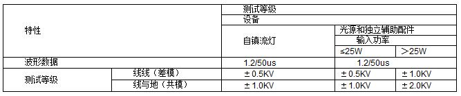 照明产品雷击浪涌测试标准及方法