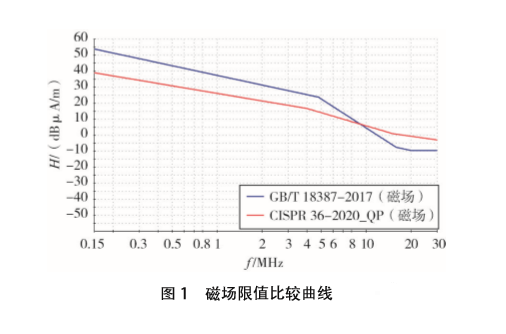 磁场辐射发射试验