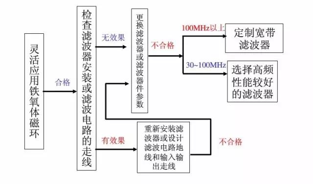 电线电缆超标整改流程