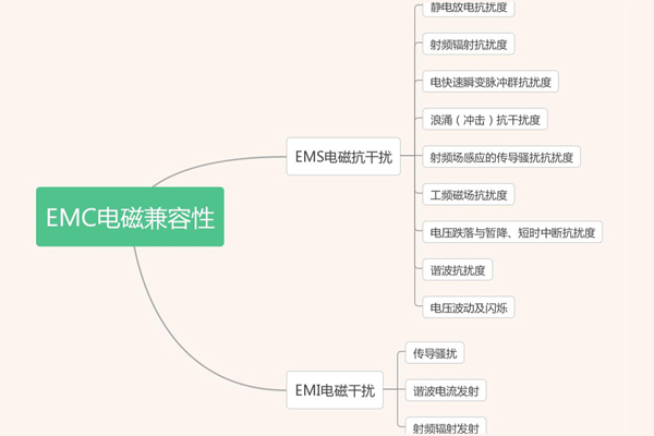 <b>EMC有哪些测试项目</b>