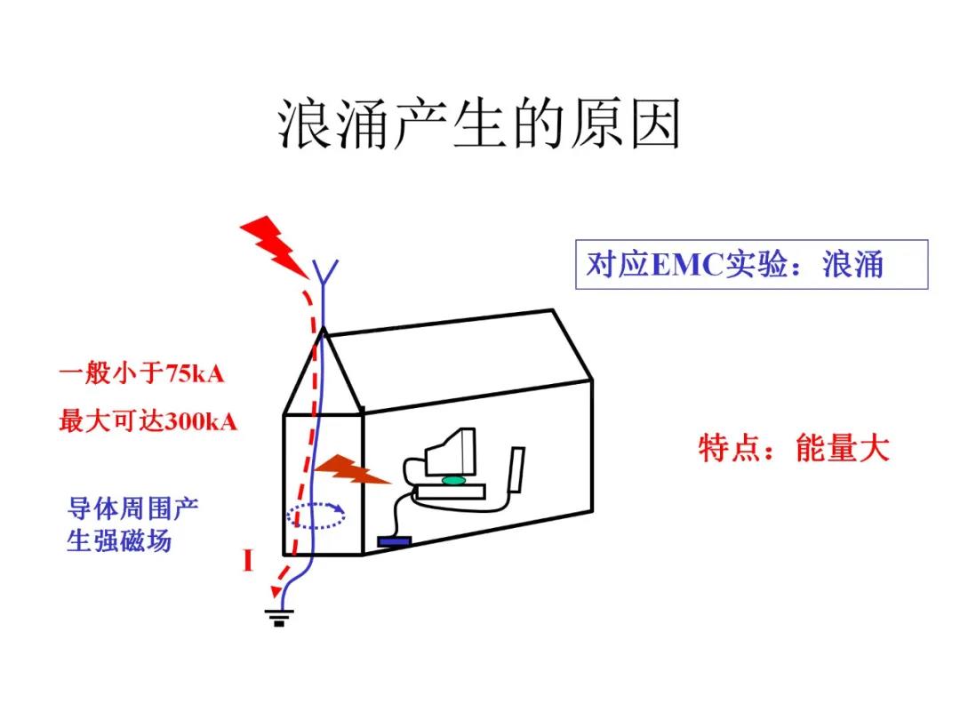 浪涌产生的原理