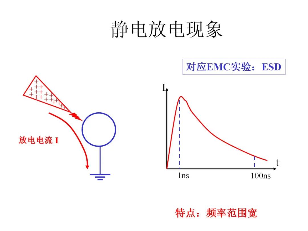 静电放电现象