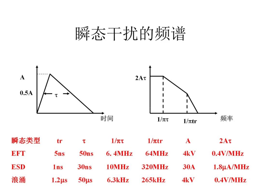 瞬态干扰的频谱