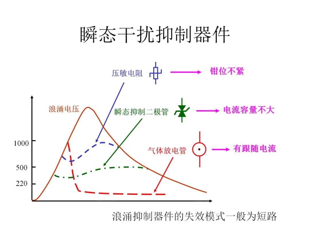 瞬态干扰抑制器件