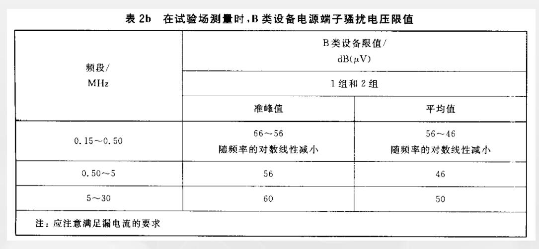 端子骚扰电压（CE）实验限值