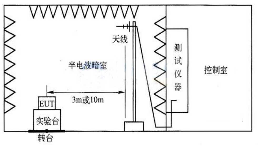 辐射发射(RE—Radiated Emission )实验布置