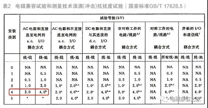 LED路灯雷击浪涌