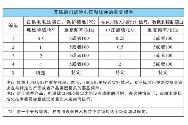 <b>EFT脉冲群测试中的两个不同频率5K及100K的有何不同？</b>