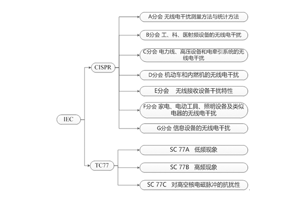 <b>关于家电产品电磁兼容标准有哪些？你可能还不知道！</b>