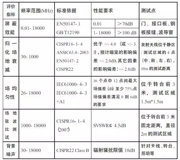 半电波暗室性能指标及测试点