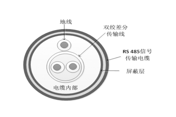 RS 485信号