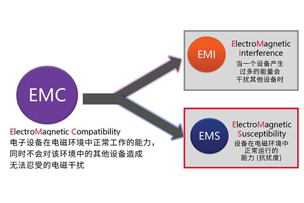 EMC测试