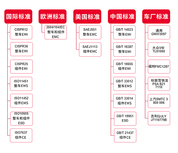 EMC汽车测试标准